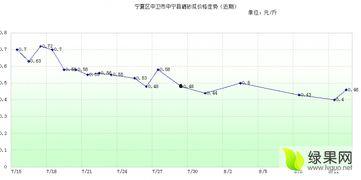 今日成都硒砂瓜价格走势,今日市场行情解析